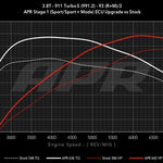 APR ECU Software Porsche 991.2 Turbo S
